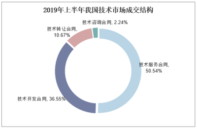 2020-2025年中國技術交易行業市場調研分析及投資戰略咨詢報告